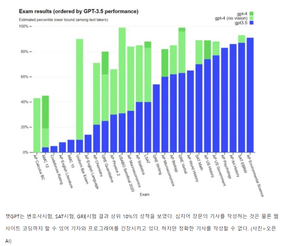 기사에서 사용된 Chat GPT의 시험 성적 그래프와 캡션 내용